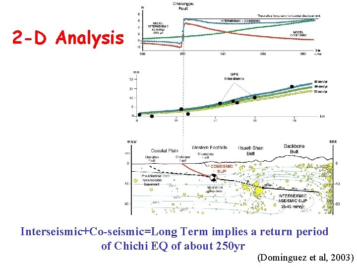 2 -D Analysis Interseismic+Co-seismic=Long Term implies a return period of Chichi EQ of about