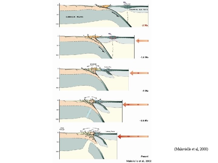 (Malavielle et al, 2000) 