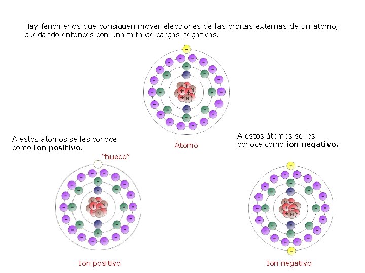 Hay fenómenos que consiguen mover electrones de las órbitas externas de un átomo, quedando