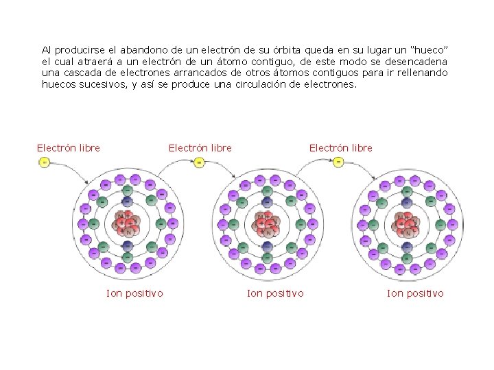 Al producirse el abandono de un electrón de su órbita queda en su lugar