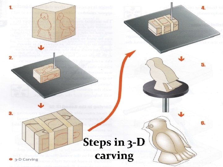 Steps in 3 -D carving 