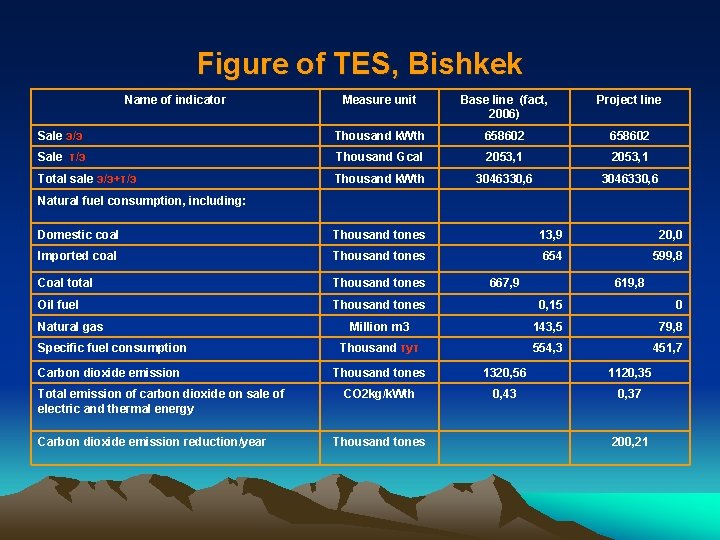 Figure of TES, Bishkek Name of indicator Measure unit Base line (fact, 2006) Project
