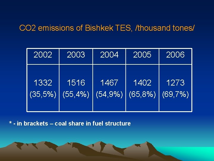 CO 2 emissions of Bishkek TES, /thousand tones/ 2002 2003 2004 2005 2006 1332