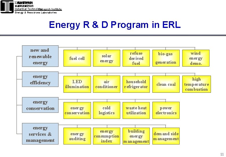  業技術研究院 能源與資源研究所 Industrial Technology Research Institute Energy & Resources Laboratories Energy R &