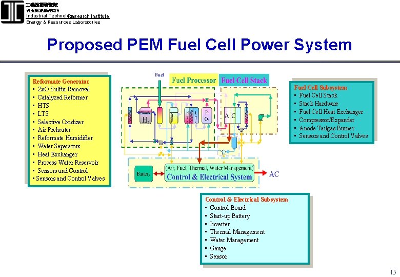  業技術研究院 能源與資源研究所 Industrial Technology Research Institute Energy & Resources Laboratories Proposed PEM Fuel