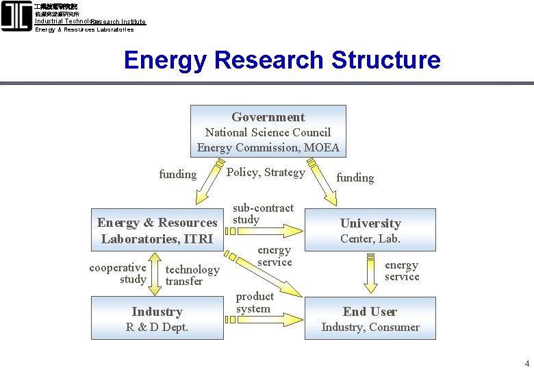  業技術研究院 能源與資源研究所 Industrial Technology Research Institute Energy & Resources Laboratories Energy Research Structure