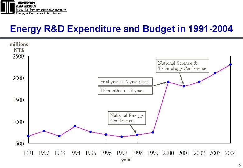  業技術研究院 能源與資源研究所 Industrial Technology Research Institute Energy & Resources Laboratories Energy R&D Expenditure