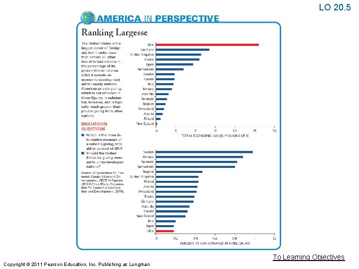 LO 20. 5 To Learning Objectives Copyright © 2011 Pearson Education, Inc. Publishing as