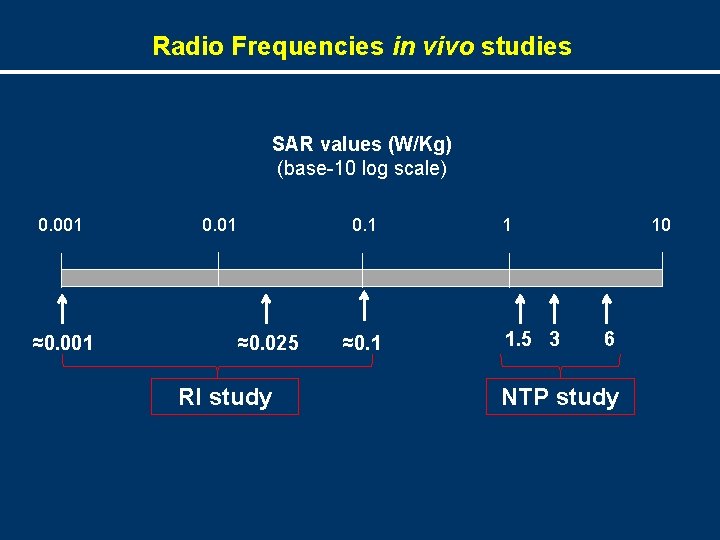 Radio Frequencies in vivo studies SAR values (W/Kg) (base-10 log scale) 0. 001 ≈0.