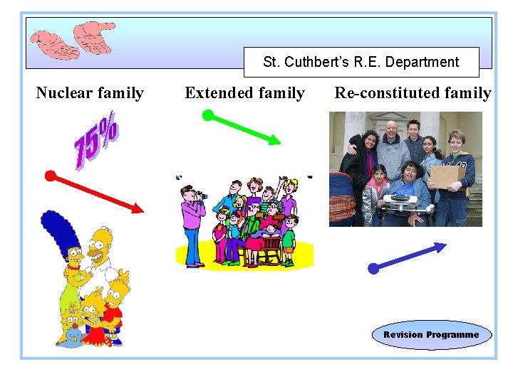 St. Cuthbert’s R. E. Department Nuclear family Extended family Re-constituted family Revision Programme 