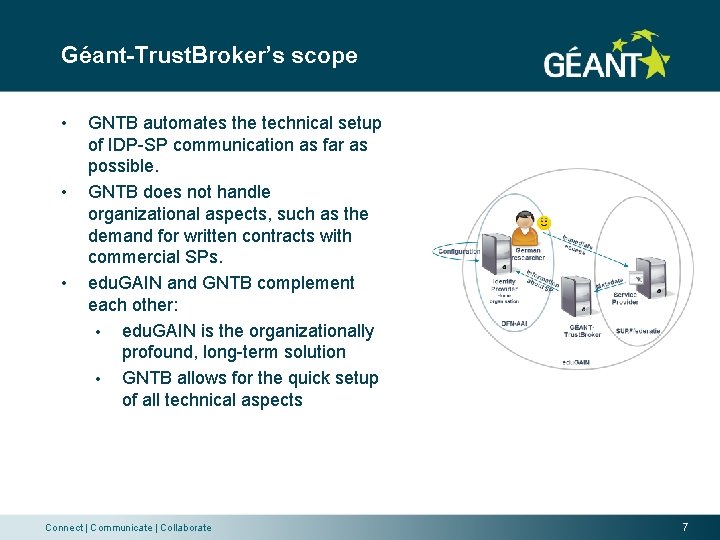 Géant-Trust. Broker’s scope • • • GNTB automates the technical setup of IDP-SP communication