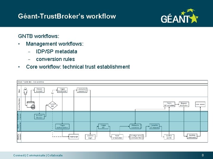 Géant-Trust. Broker’s workflow GNTB workflows: • Management workflows: - IDP/SP metadata - conversion rules