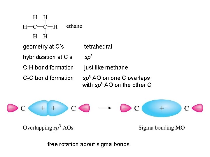 geometry at C’s tetrahedral hybridization at C’s sp 3 C-H bond formation just like