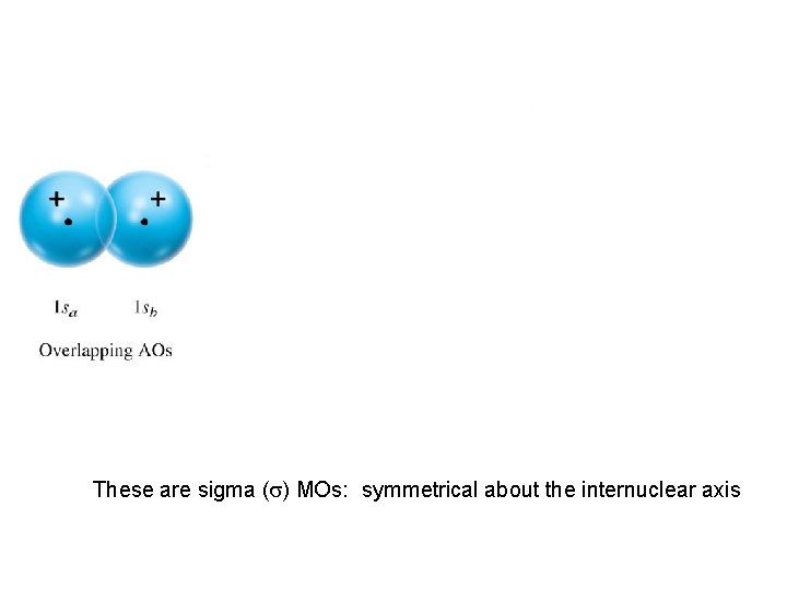 These are sigma (s) MOs: symmetrical about the internuclear axis 