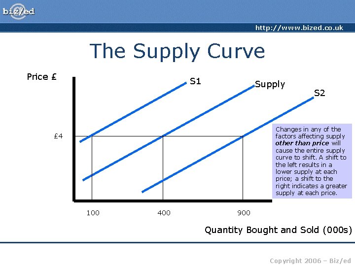 http: //www. bized. co. uk The Supply Curve Price £ S 1 Supply S