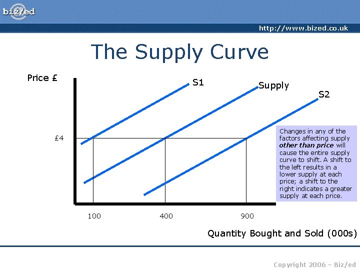http: //www. bized. co. uk The Supply Curve Price £ S 1 Supply S http: //www. bized. co. uk The Supply Curve Price £ S 1 Supply S