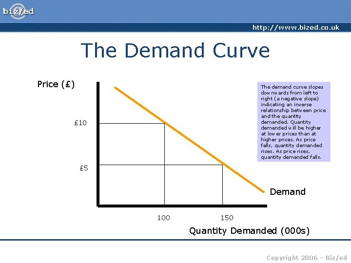 http: //www. bized. co. uk The Demand Curve Price (£) The demand curve slopes