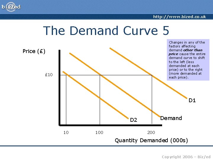 http: //www. bized. co. uk The Demand Curve 5 Changes in any of the