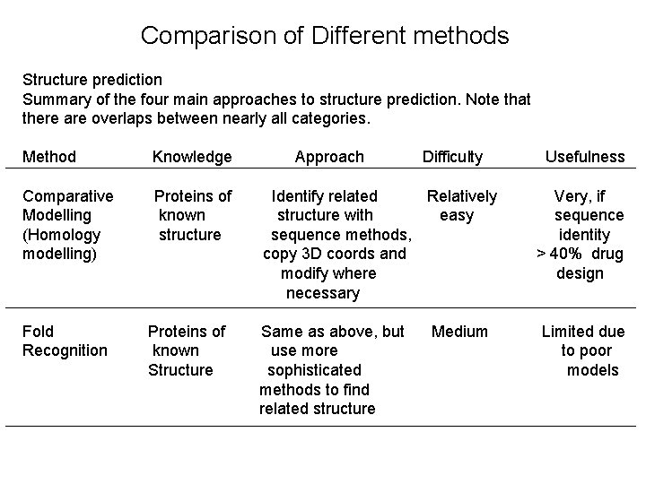 Comparison of Different methods Structure prediction Summary of the four main approaches to structure