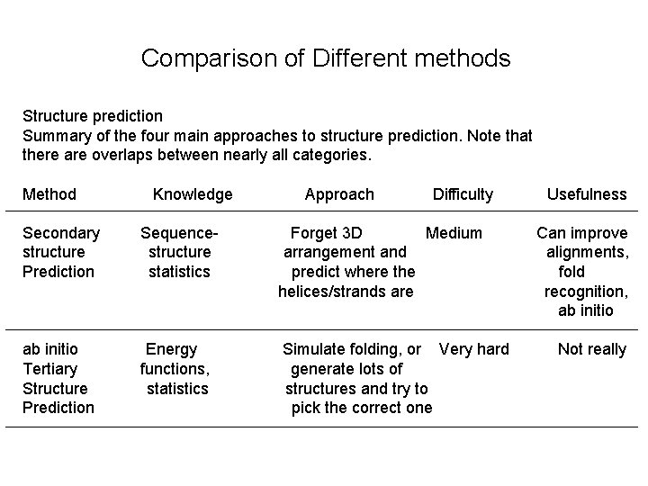 Comparison of Different methods Structure prediction Summary of the four main approaches to structure