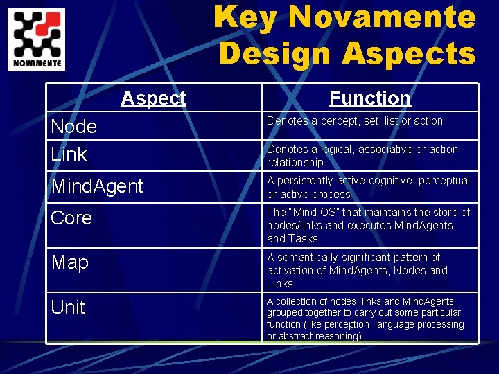 Key Novamente Design Aspects Aspect Function Node Link Denotes a percept, set, list or