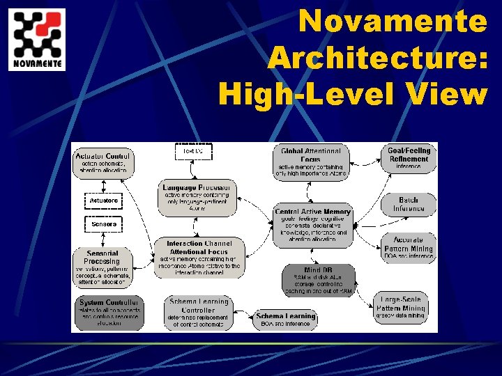 Novamente Architecture: High-Level View 