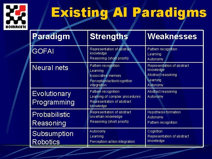 Existing AI Paradigms Paradigm Strengths Weaknesses GOFAI Representation of abstract knowledge Reasoning (short proofs)