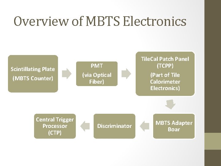 Overview of MBTS Electronics Scintillating Plate (MBTS Counter) Central Trigger Processor (CTP) PMT (via