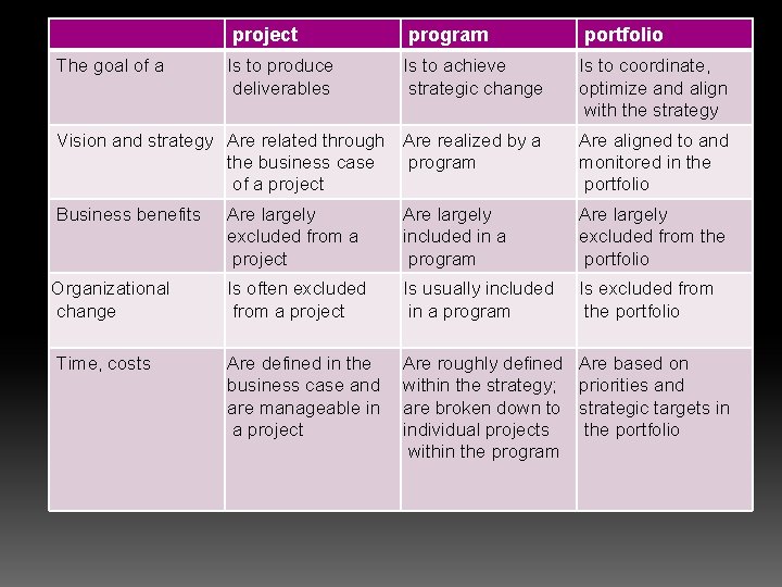 project program portfolio Is to produce deliverables Is to achieve strategic change Is to