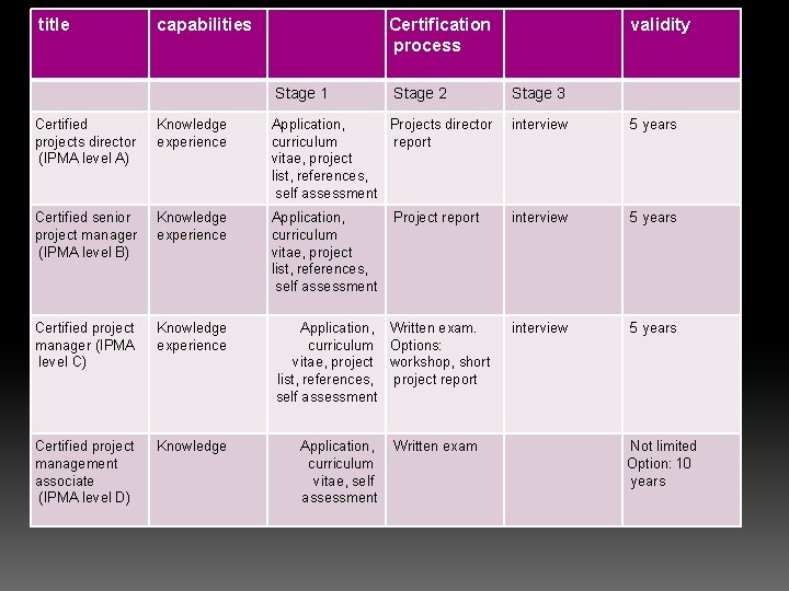 title capabilities Certification process validity The certification system Stage 1 Stage 2 Stage 3