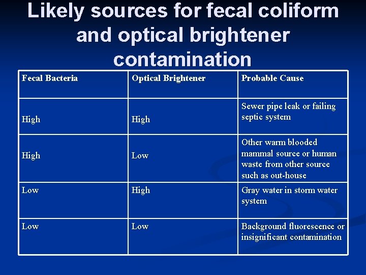 Likely sources for fecal coliform and optical brightener contamination Fecal Bacteria High Optical Brightener