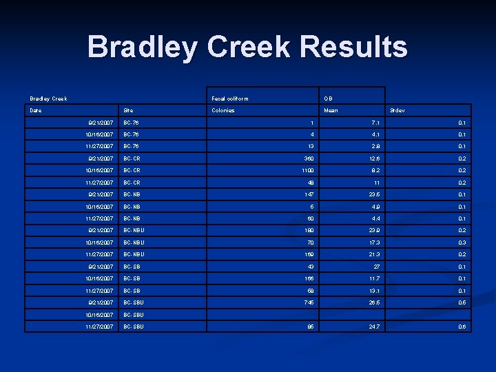 Bradley Creek Results Bradley Creek Date Site Fecal coliform OB Colonies Mean Stdev 9/21/2007