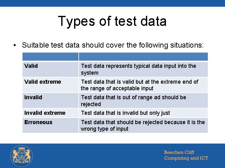 Types of test data • Suitable test data should cover the following situations: Valid