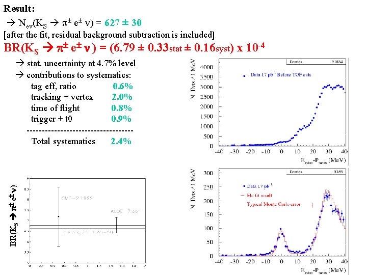 Result: Nev(KS p e n) = 627 ± 30 [after the fit, residual background