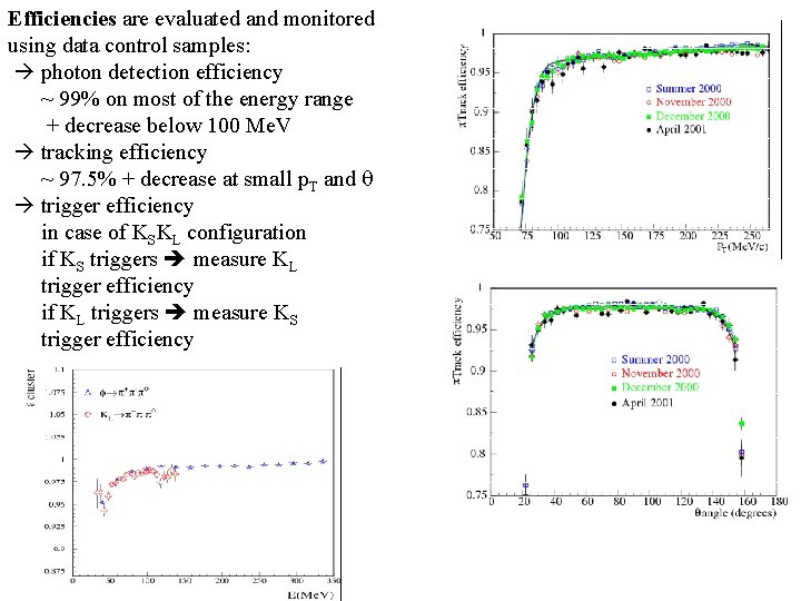Efficiencies are evaluated and monitored using data control samples: photon detection efficiency ~ 99%