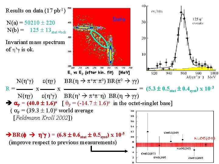 Results on data (17 pb-1) N(a) = 50210 220 N(b) = 125 13 stat