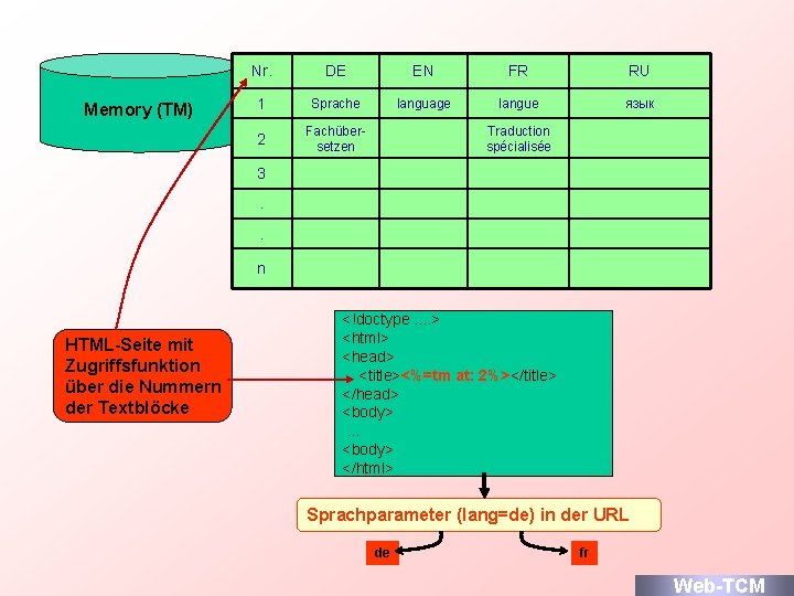 Memory (TM) Nr. DE EN FR RU 1 Sprache language langue язык 2 Fachübersetzen