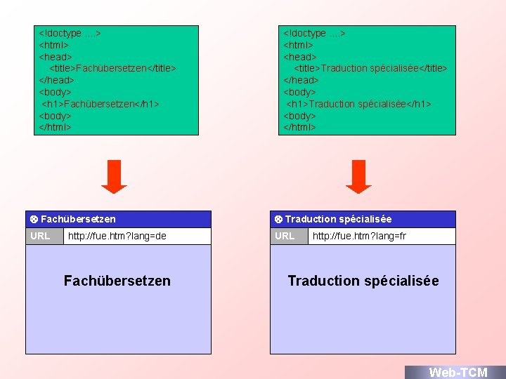 <!doctype. . > <html> <head> <title>Fachübersetzen</title> </head> <body> <h 1>Fachübersetzen</h 1> <body> </html> <!doctype.