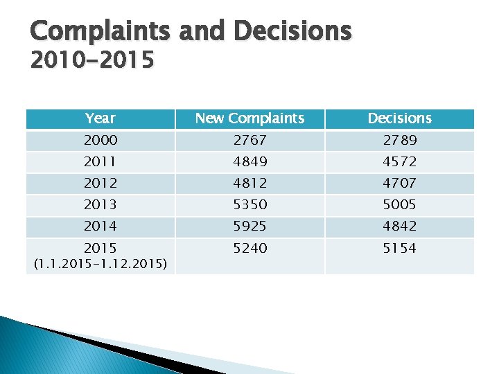 Complaints and Decisions 2010 -2015 Year New Complaints Decisions 2000 2767 2789 2011 4849