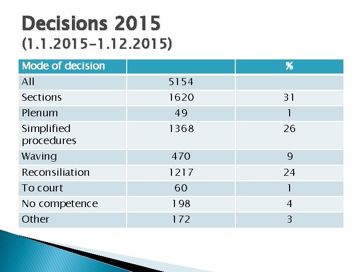 Decisions 2015 (1. 1. 2015 -1. 12. 2015) Mode of decision % All 5154