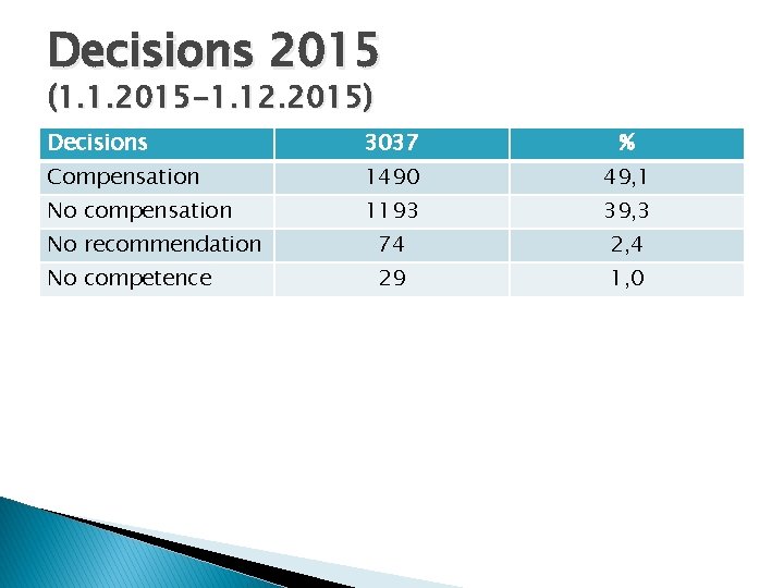 Decisions 2015 (1. 1. 2015 -1. 12. 2015) Decisions 3037 % Compensation 1490 49,