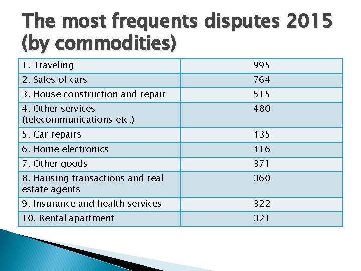 The most frequents disputes 2015 (by commodities) 1. Traveling 995 2. Sales of cars