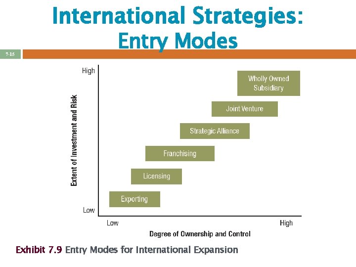 International Strategies: 7 -15 Entry Modes Exhibit 7. 9 Entry Modes for International Expansion