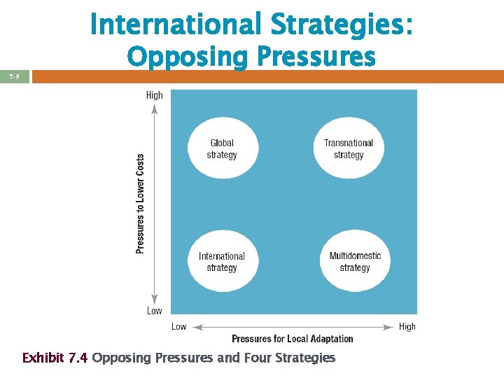 International Strategies: 7 -9 Opposing Pressures Exhibit 7. 4 Opposing Pressures and Four Strategies