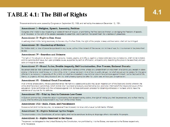 TABLE 4. 1: The Bill of Rights 4. 1 