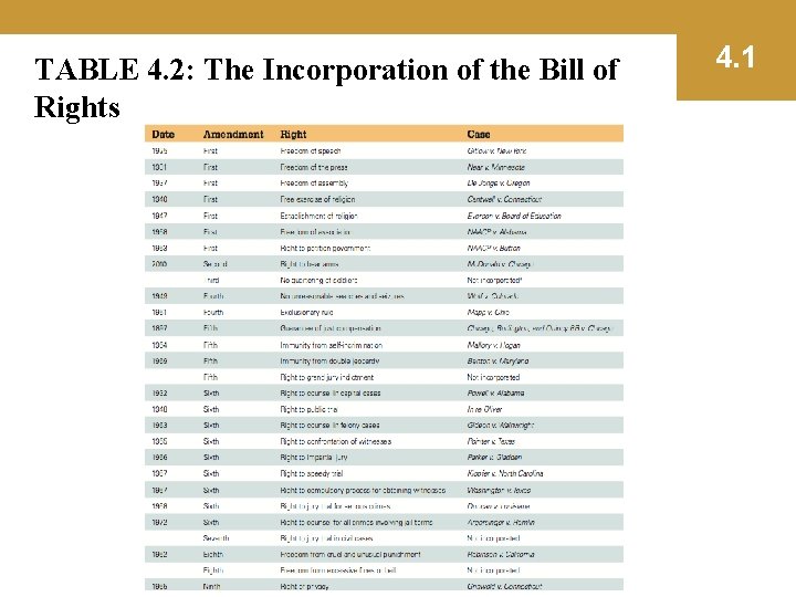 TABLE 4. 2: The Incorporation of the Bill of Rights 4. 1 