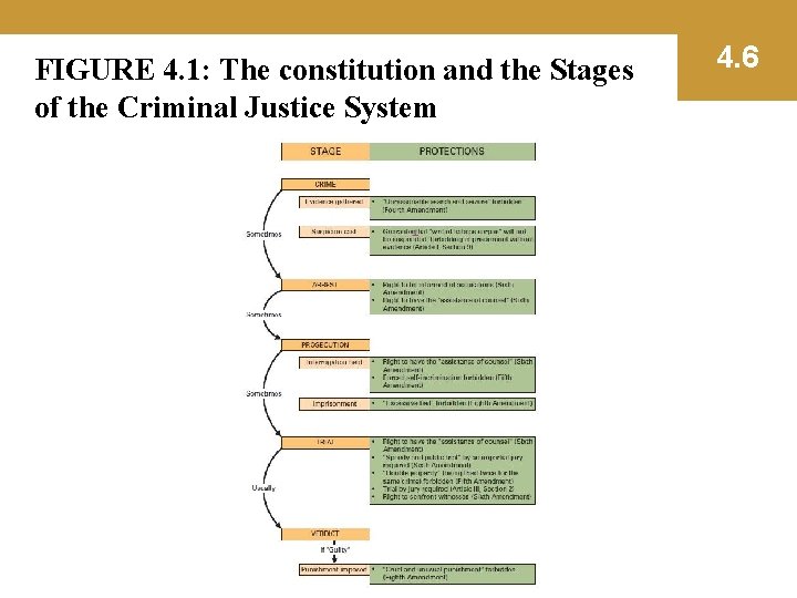 FIGURE 4. 1: The constitution and the Stages of the Criminal Justice System 4.