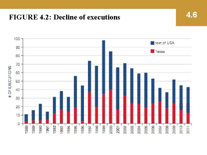 FIGURE 4. 2: Decline of executions 4. 6 