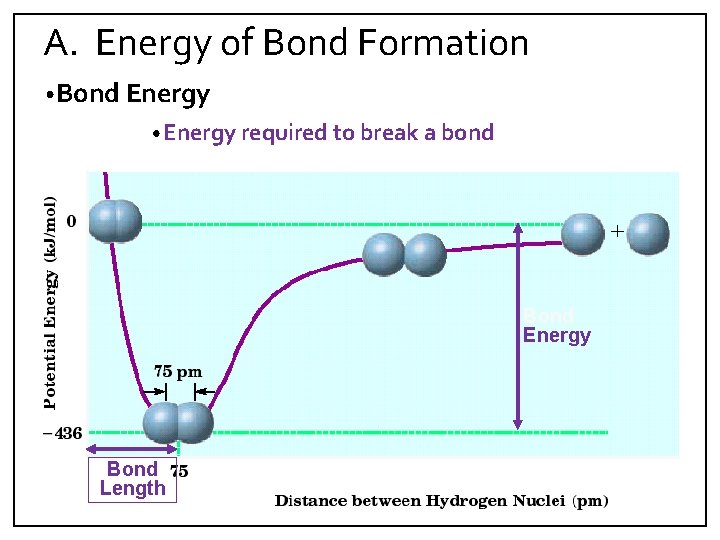 A. Energy of Bond Formation • Bond Energy • Energy required to break a