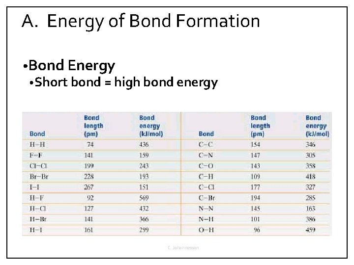 A. Energy of Bond Formation • Bond Energy • Short bond = high bond